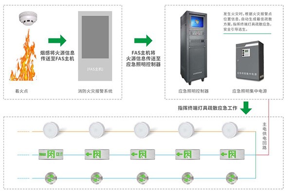 關(guān)于智能疏散照明系統(tǒng)的8大核心功能，你知道嗎？