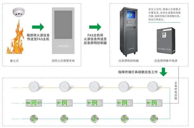 消防應(yīng)急照明和疏散指示系統(tǒng)的價(jià)格因素有哪些？